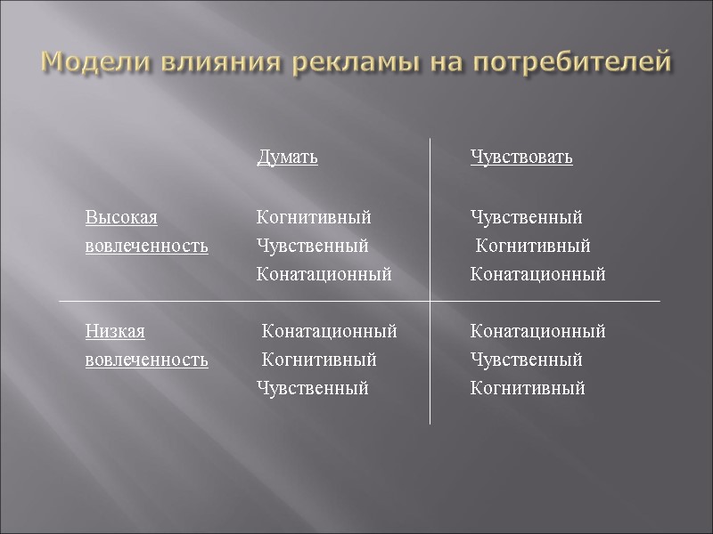 Модели влияния рекламы на потребителей     Думать   Чувствовать 